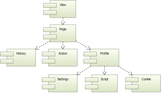 Diagram showing the class relationship structure of the Qt WebEngine Widgets module and how the main classes interact and depend on each other