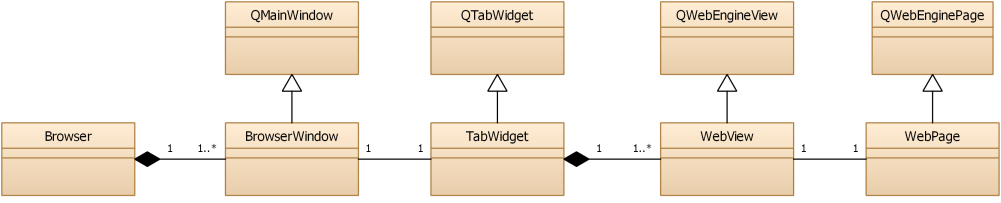 A UML class diagram showing the structure of a simple web browser. It includes classes like Browser, BrowserWindow, TabWidget, WebView, and WebPage, each associated with Qt classes such as QMainWindow, QTabWidget, QWebEngineView, and QWebEnginePage