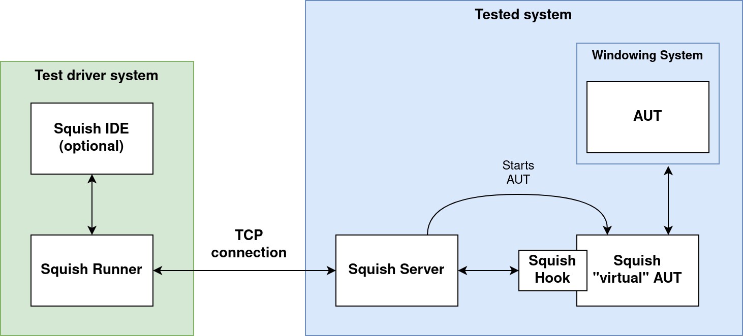 "Using Squish for VNC with the Native protocol"