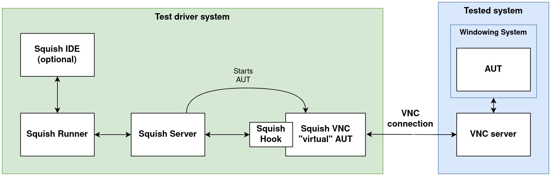 "Using Squish for VNC with the VNC Protocol"