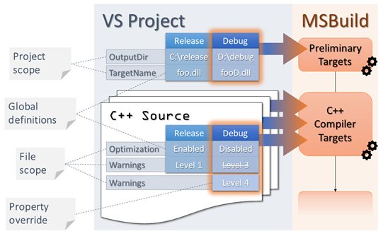 "Diagram showing Visual Studio Project and MSBuild"